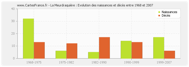 La Meurdraquière : Evolution des naissances et décès entre 1968 et 2007